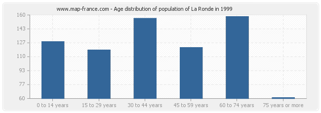 Age distribution of population of La Ronde in 1999